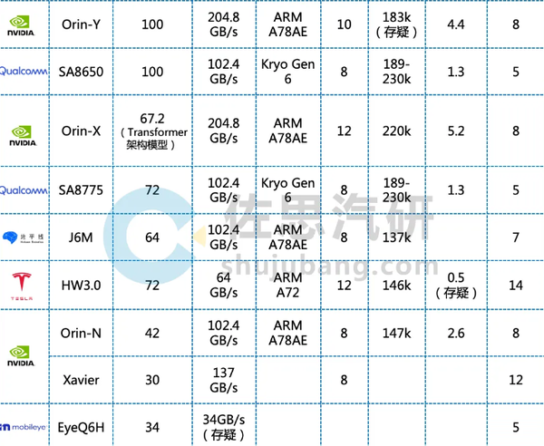 2025年度智能驾驶芯片排名 2025年度智能驾驶芯片排名