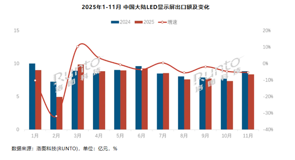今年中国大陆LED显示屏出口额为90.6亿元 西欧市场增长 今年中国大陆LED显示屏出口额为90.6亿元 西欧市场增长