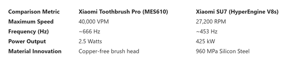 小米牙刷的电机转速超小米SU7 Ultra 每分钟40000次 小米牙刷的电机转速超小米SU7 Ultra 每分钟40000次