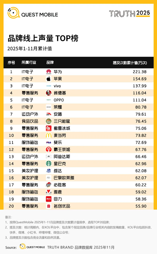 2025年中国互联网品牌线上声量TOP榜:华为超苹果夺冠 2025年中国互联网品牌线上声量TOP榜:华为超苹果夺冠