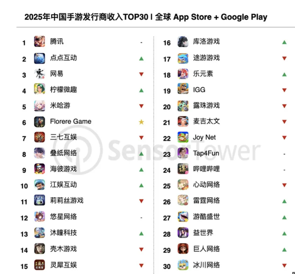 腾讯拿下2025中国手游发行商收入第一 米哈游跌至第五 腾讯拿下2025中国手游发行商收入第一 米哈游跌至第五