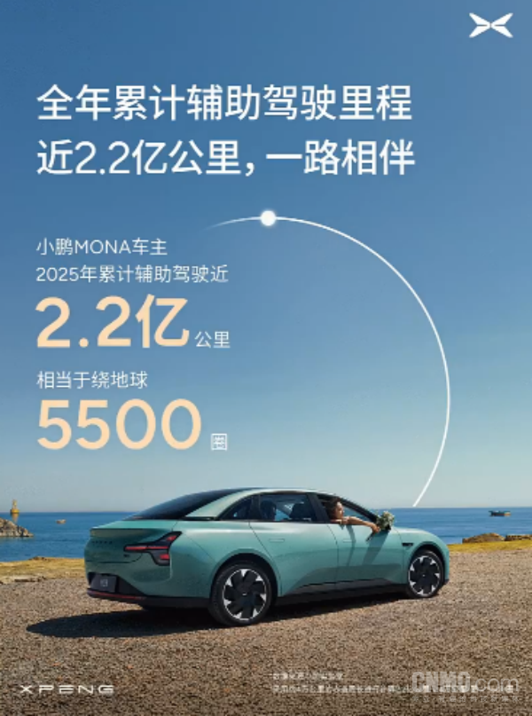 小鹏MONA发布年度AI辅助驾驶报告 累计里程近2.2亿公里 小鹏MONA发布年度AI辅助驾驶报告 累计里程近2.2亿公里