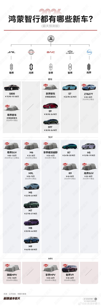 2026年鸿蒙智行有哪些新车？能冲击年销百万辆吗？