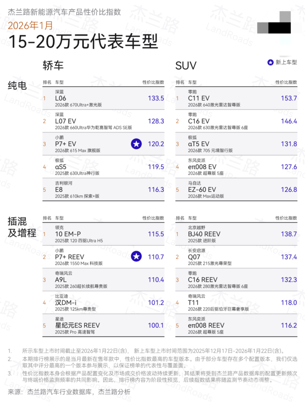 杰兰路发布1月新能源汽车产品性价比指数 含小鹏多款新车