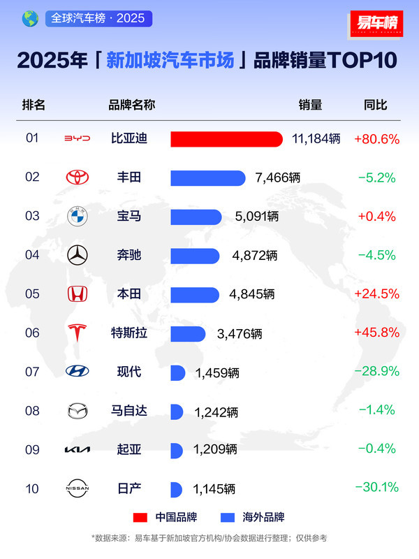 2025新加坡汽车市场品牌销量TOP10出炉 比亚迪领跑
