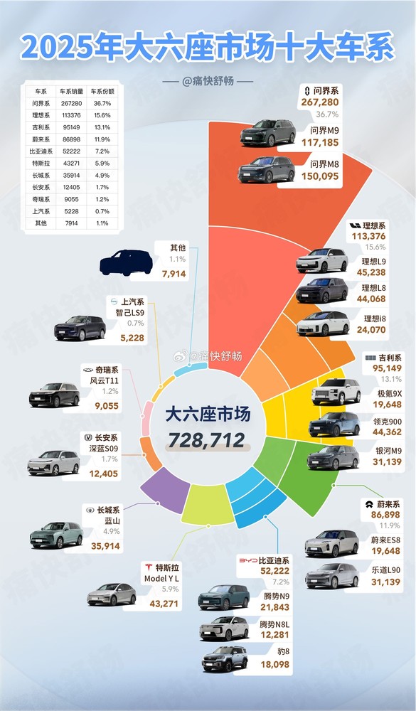 问界、理想领跑2025大六座SUV市场 合计份额超五成