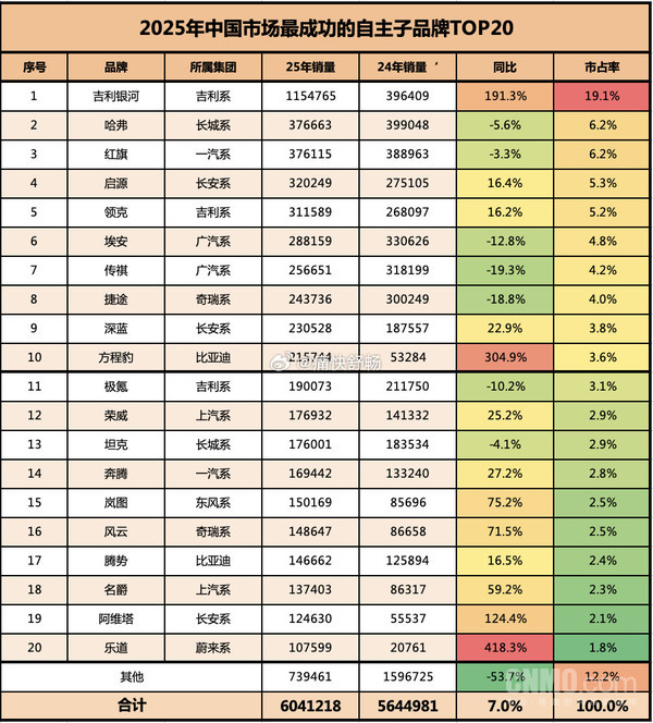 2025中国“最成功”自主子品牌TOP20:吉利银河夺冠 2025中国“最成功”自主子品牌TOP20:吉利银河夺冠