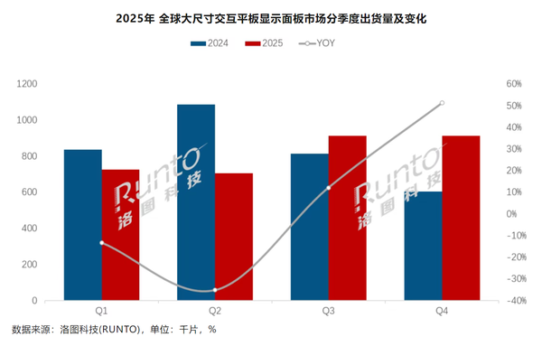 2025年全球大尺寸交互平板面板：大陆厂商主导格局