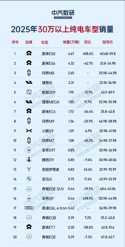 2025年30万元以上纯电动汽车销量榜公布 蔚来ES8登顶