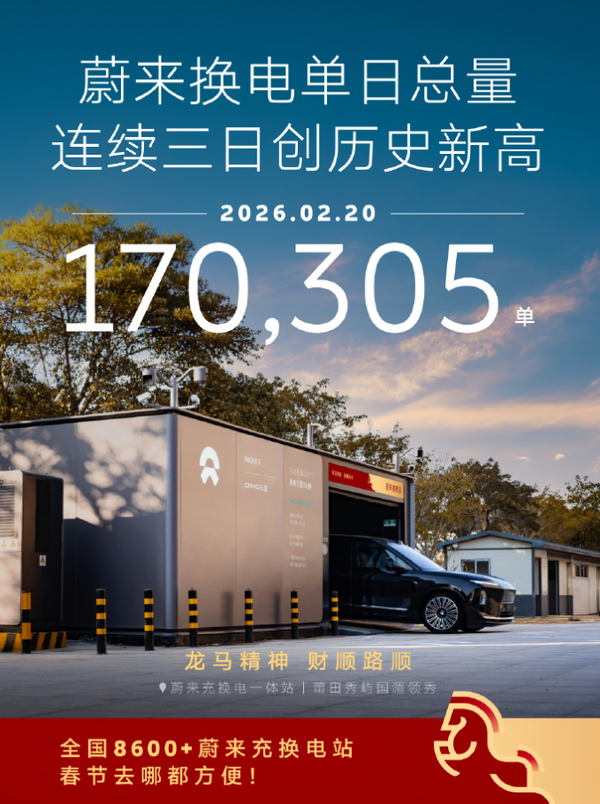 蔚来单日换电次数连续三日创新高!已达170305次 蔚来单日换电次数连续三日创新高!已达170305次