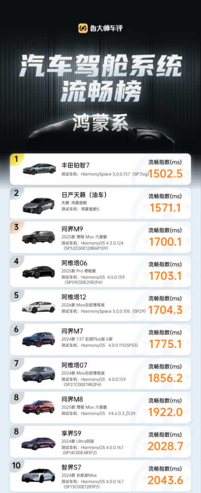 鸿蒙系汽车座舱系统流畅榜公布 丰田铂智7位列第一 鸿蒙系汽车座舱系统流畅榜公布 丰田铂智7位列第一
