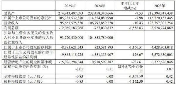 广汽集团发布2025年报 营收965亿元 汽车销量172万辆 广汽集团发布2025年报 营收965亿元 汽车销量172万辆