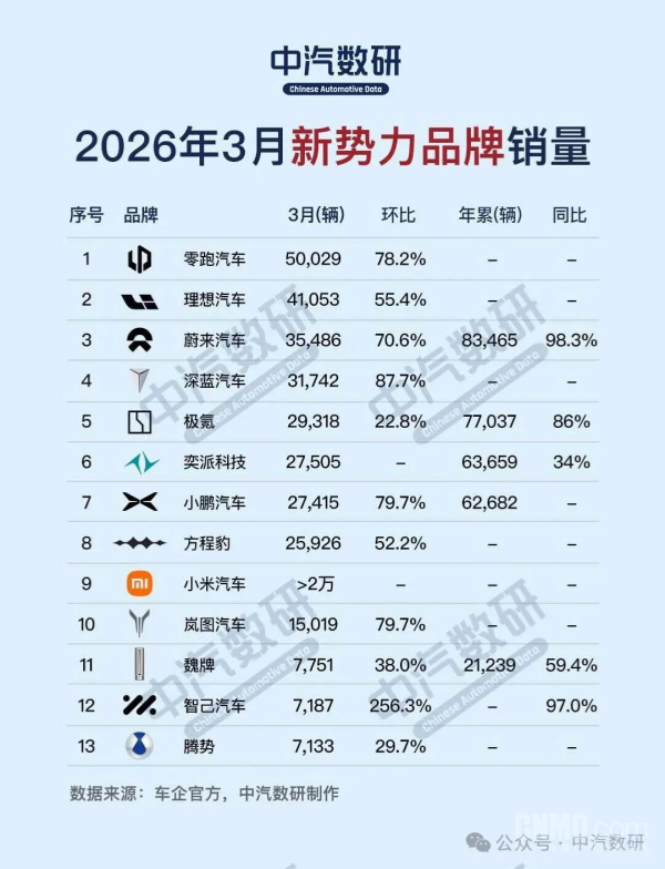 3月新势力品牌销量一览：零跑汽车交付量高达5万辆