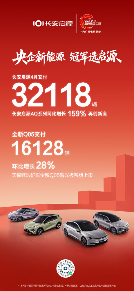 同比增长159%！长安启源4月交付32118辆再创新高