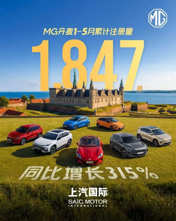 上汽MG今年前5月丹麦销量同比大增315% 注册量1847辆 上汽MG今年前5月丹麦销量同比大增315% 注册量1847辆