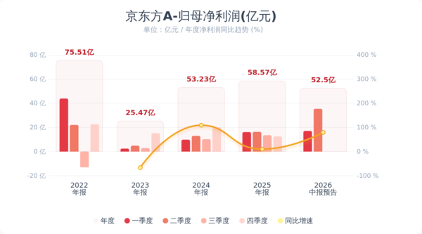京东方A预计上半年净利润为50亿&ndash;55亿元 同比增长54%-69%