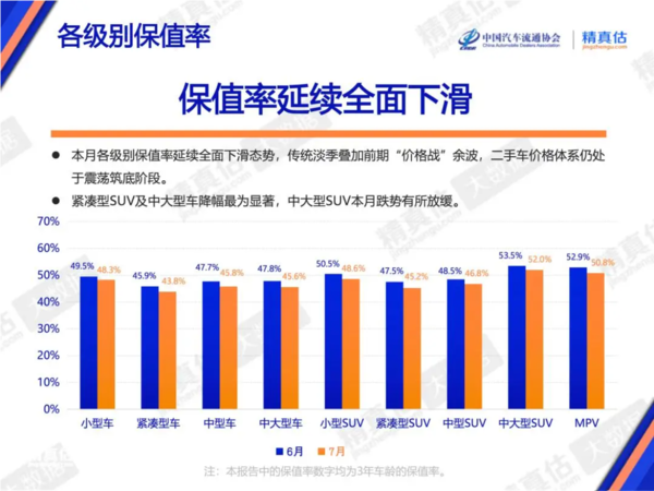 7月中国汽车保值率报告出炉 豪华品牌除特斯拉均下降