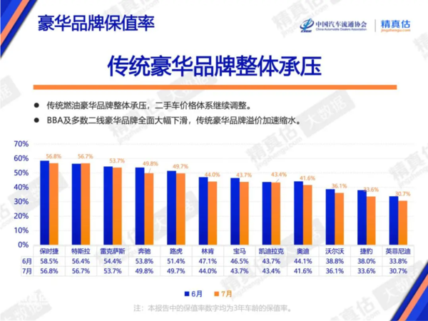 7月中国汽车保值率报告出炉 豪华品牌除特斯拉均下降