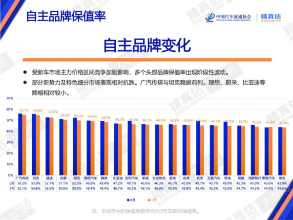 7月中国汽车保值率报告出炉 豪华品牌除特斯拉均下降