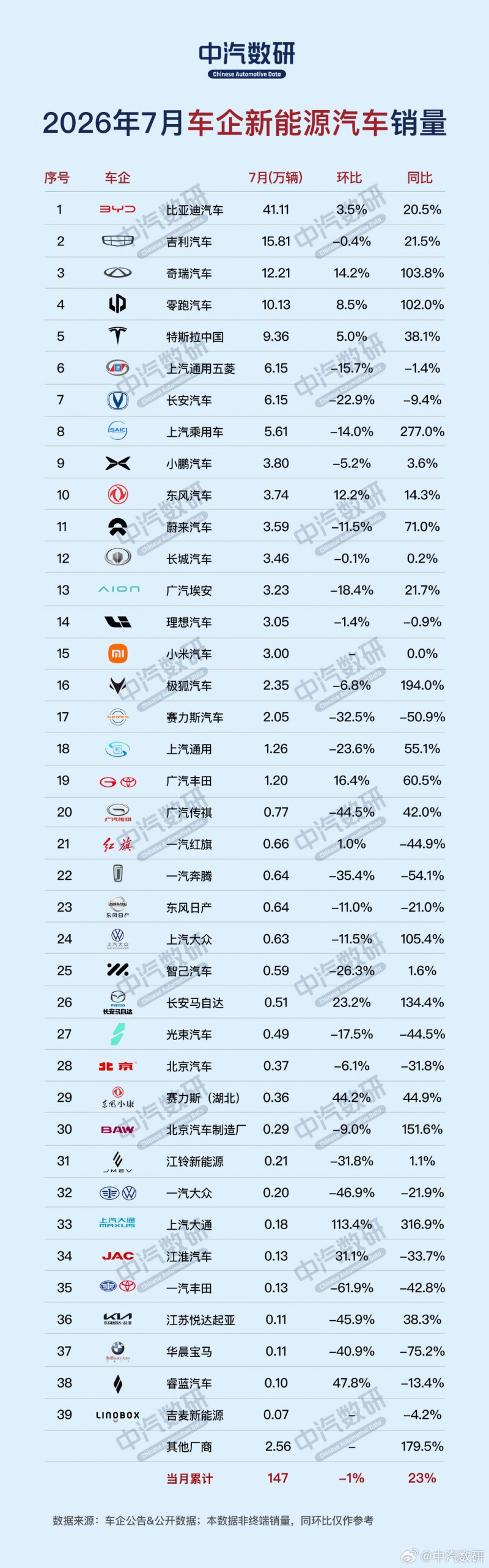 相关信息 2026年7月各大车企新能源汽车销量盘点:总批发147万辆