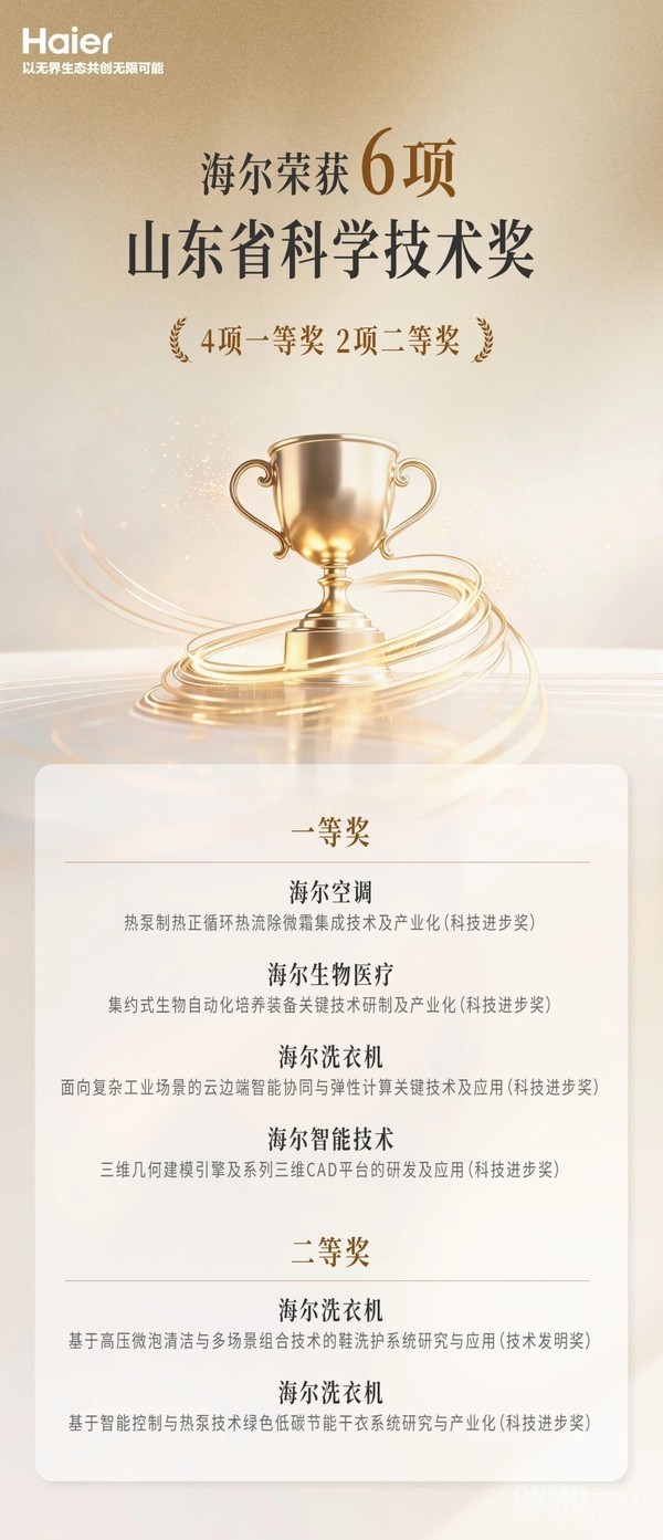 海尔荣获6项山东省科学技术奖：4项一等奖 2项二等奖