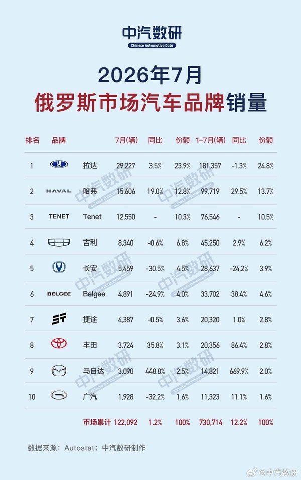 7月俄罗斯市场汽车品牌销量排名：中国厂商出镜率有点高