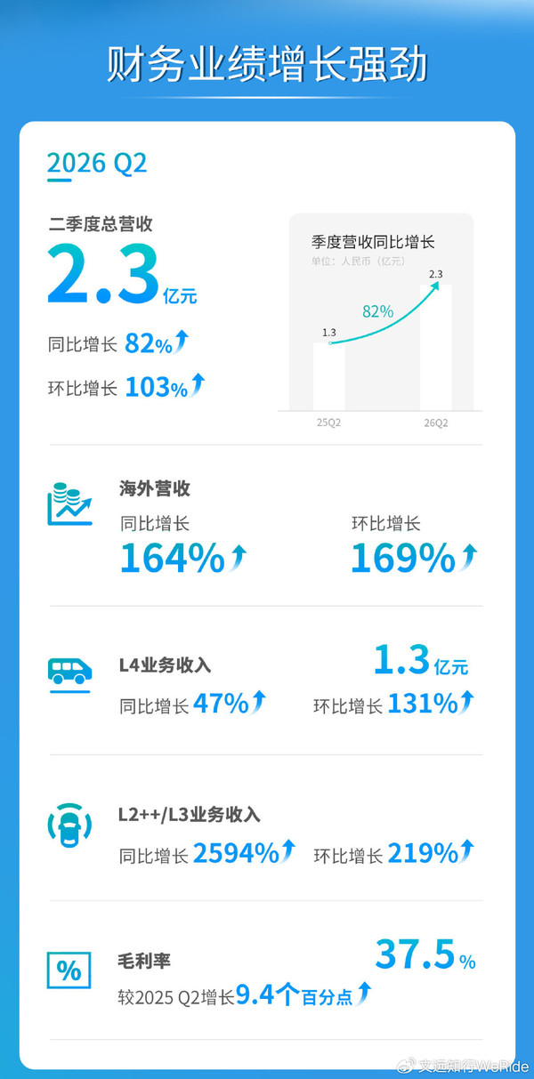 文远知行发布2026年Q2及上半年财报 海外收入涨164% 文远知行发布2026年Q2及上半年财报 海外收入涨164%