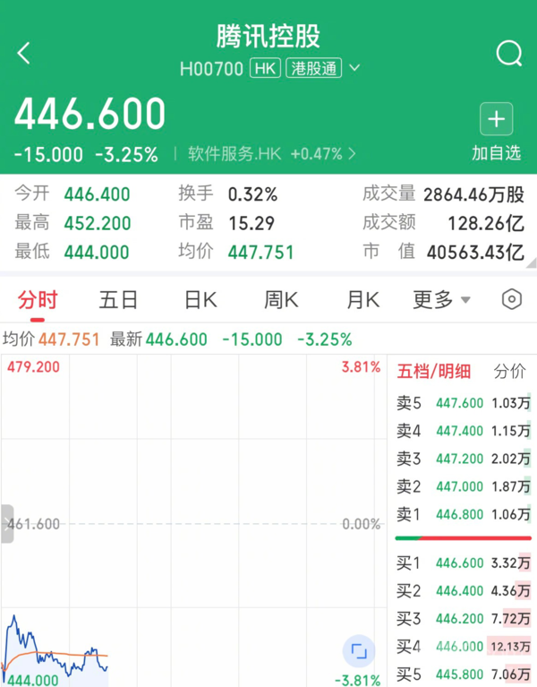 腾讯控股绩后低开超3% AI重投入致资本开支激增176%