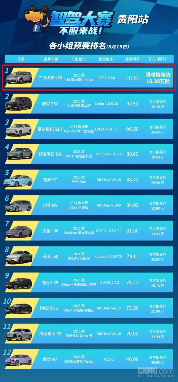 文远知行WRD 3.0助力广汽埃安N60获智驾大赛双料冠军 文远知行WRD 3.0助力广汽埃安N60获智驾大赛双料冠军