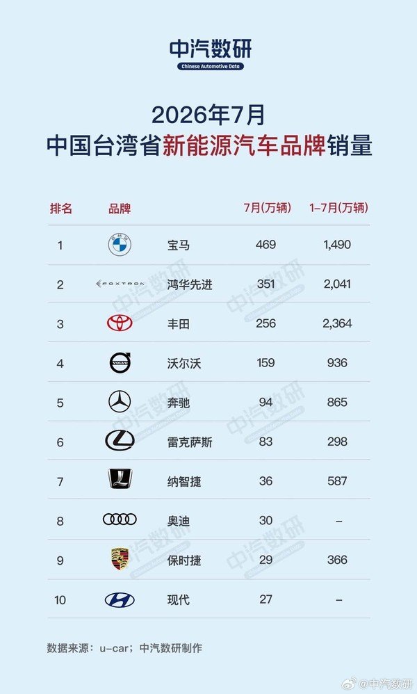 丰田7月中国台湾地区市占率超33%霸榜 特斯拉滑落 丰田7月中国台湾地区市占率超33%霸榜 特斯拉滑落