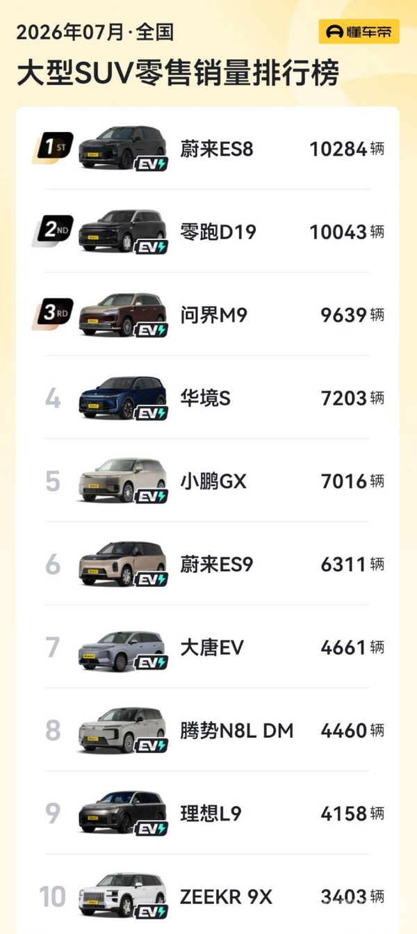 7月大型SUV零售销量排行榜 7月大型SUV零售销量榜出炉 蔚来ES8夺冠 华镜S第四