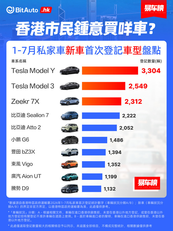 2026年中国香港人民爱买什么车?这几款特斯拉最受欢迎 2026年中国香港人民爱买什么车?这几款特斯拉最受欢迎