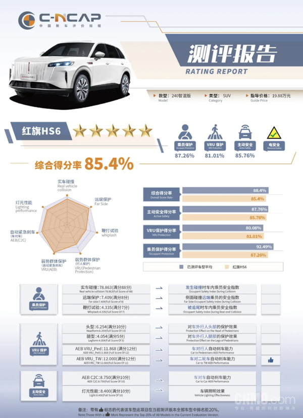 红旗HS6 C-NCAP成绩公布：综合得分率为85.4%