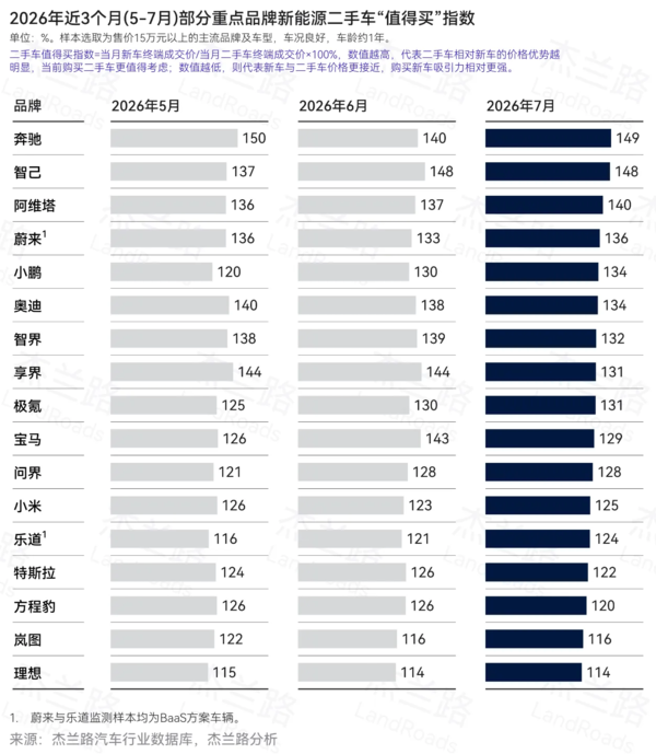 7月新能源二手车“值得买”指数出炉:奔驰位居第一 7月新能源二手车“值得买”指数出炉:奔驰位居第一