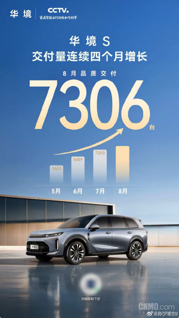 华境S 8月共交付7306台:连续四个月实现环比增长 华境S 8月共交付7306台:连续四个月实现环比增长