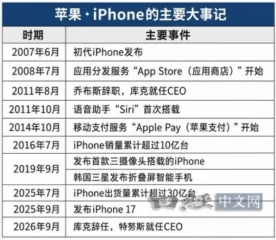 库克执掌15年苹果市值增13倍 特努斯将迎来AI新考验 库克执掌15年苹果市值增13倍 特努斯将迎来AI新考验
