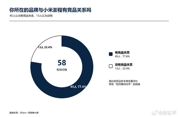 58位一线销售锐评小米澎程 超四成从业者明确看好