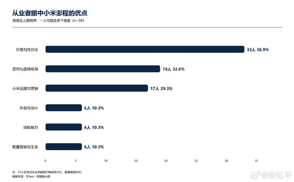 58位一线销售锐评小米澎程 超四成从业者明确看好