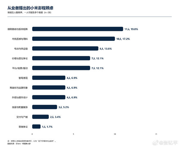 58位一线销售锐评小米澎程 超四成从业者明确看好