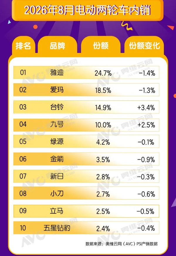 排名数据 8月国内电动两轮车品牌销量排名公布:整体内销下滑7.8%