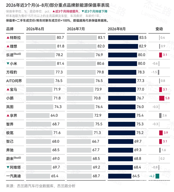 特斯拉稳居8月新能源二手车保值率第一 小鹏涨幅最大
