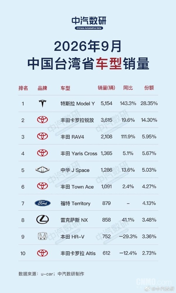9月中国台湾什么车型最热销？特斯拉Model Y夺冠