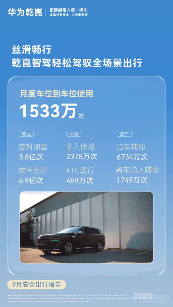 华为乾崑9月安全出行报告 累计辅助驾驶里程超157亿公里
