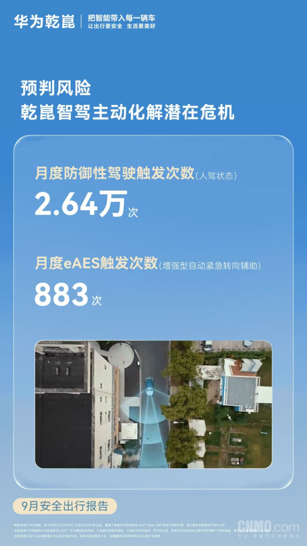 华为乾崑9月安全出行报告 累计辅助驾驶里程超157亿公里