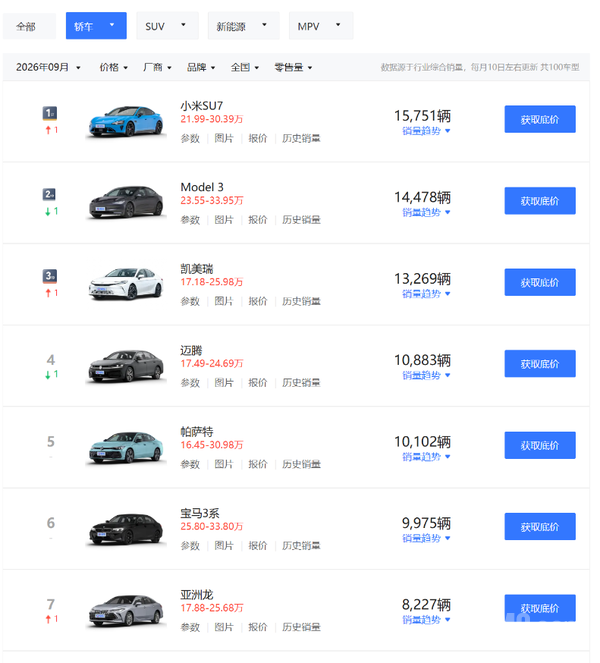 小米SU7获9月20万元以上轿车销量第一 超越Model 3