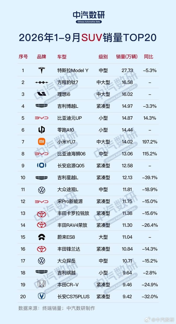 小米YU7前9月销量超SU7 达14.02万台 同比增长197.2%