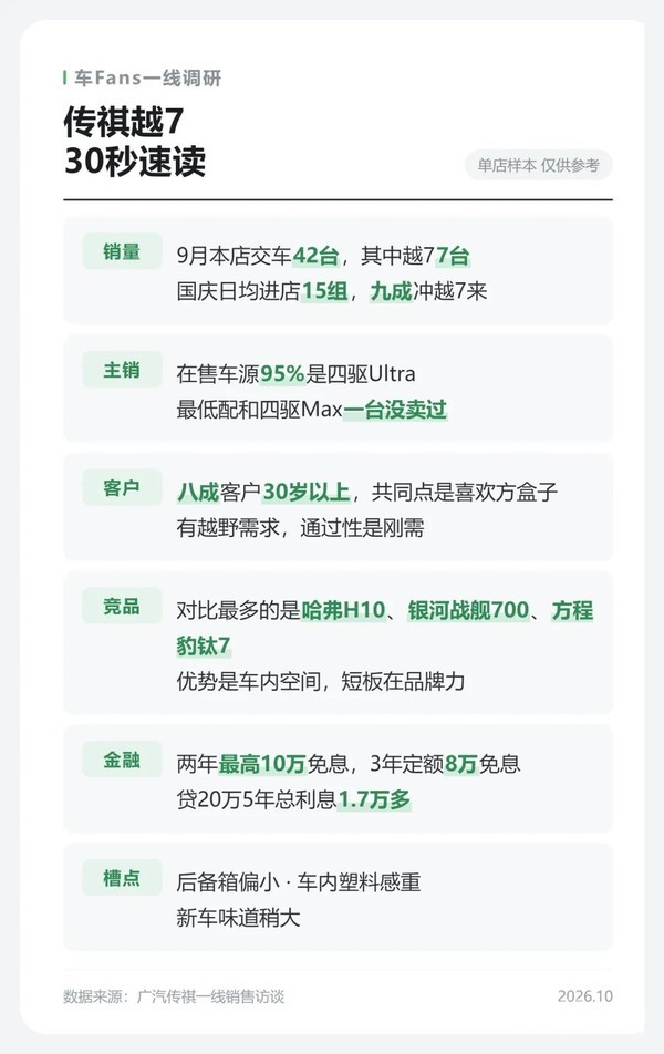 传祺越7一线销售反馈曝光：四驱顶配版占车源95%
