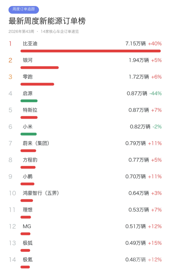 银河零跑周订单进入前三！启源环比降44%排第四