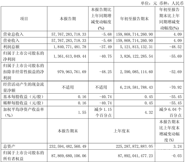 长城汽车发布2026年第三季度财报 营收达577.67亿元 长城汽车发布2026年第三季度财报 营收达577.67亿元